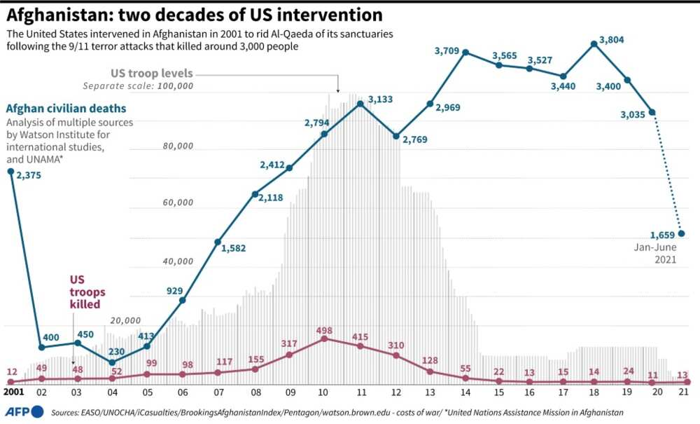 Graphic charting US troop deployment and death tolls in Afghanistan since 2...