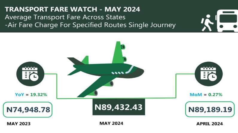 Airfares in Nigeria