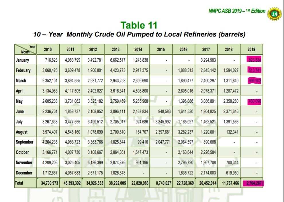 Disappeared: NNPC Fails to Explain Where Over N2trn Worth of Crude Oil Lifted in 2019 Went to From Its Account