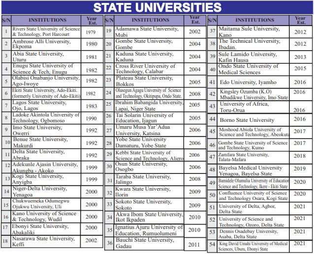Full List of 54 Approved State Universities in Nigeria
