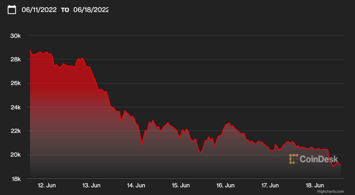 Bitcoin Falls Below $19k Sends Fear Into Crypto Market; Here Are The ...