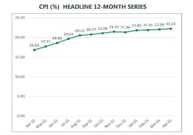 Nigeria inflation