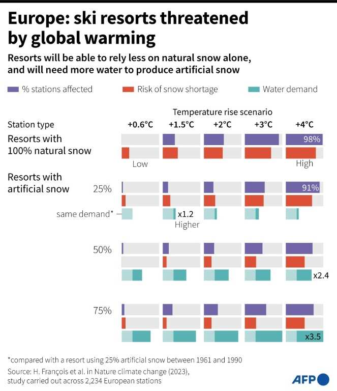 Europe: Ski resorts threatened by global warming