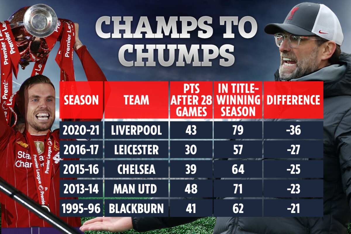 Liverpool Rated Worst Premier League Champions In History After Setting ...