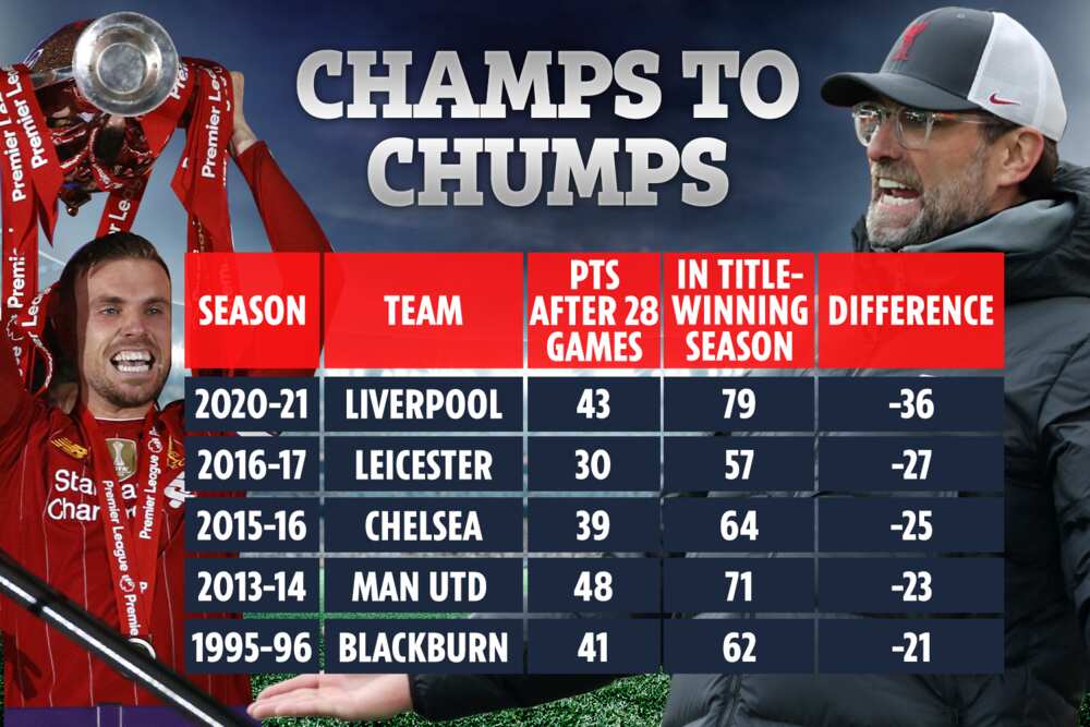 Liverpool rated worst Premier League champions in history after setting unwanted record in Fulham defeat