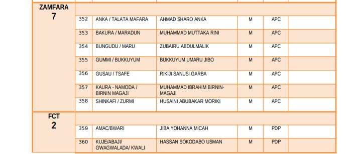 List of elected candidates for 2019 House of Representatives election