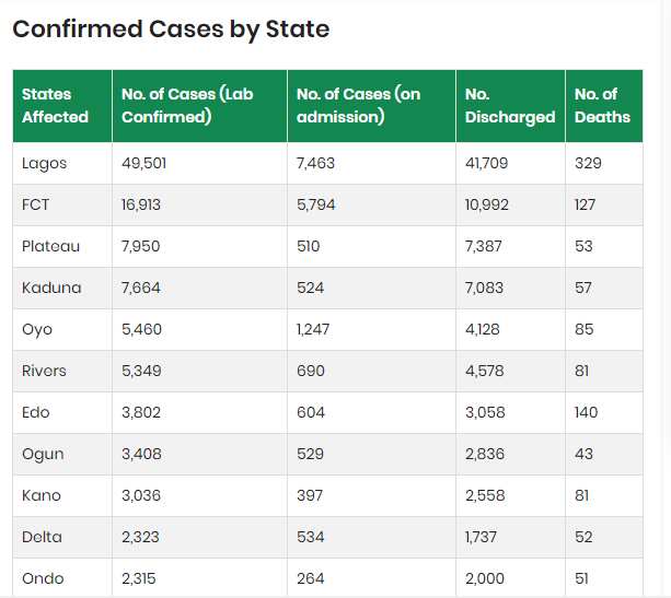 Beware! Full list of 5 states, 22 local govt areas FG declares COVID-19 high-risk