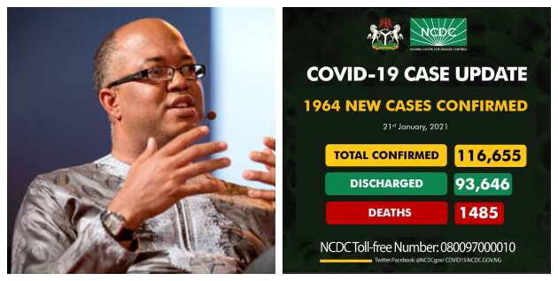 COVID-19: NCDC reports 1,964 new infections