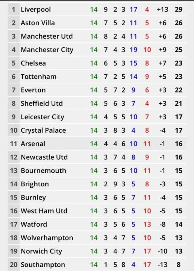 Shambolic Man United would be third in Premier League standings if matches finished at half-time