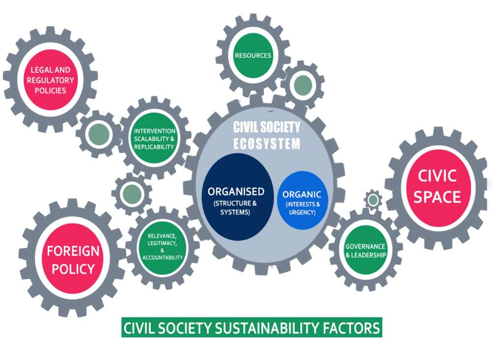 Factors of civil society Factors of civil society