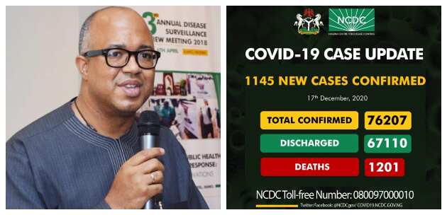 COVID-19: NCDC records 1,145 new infections in 1 day