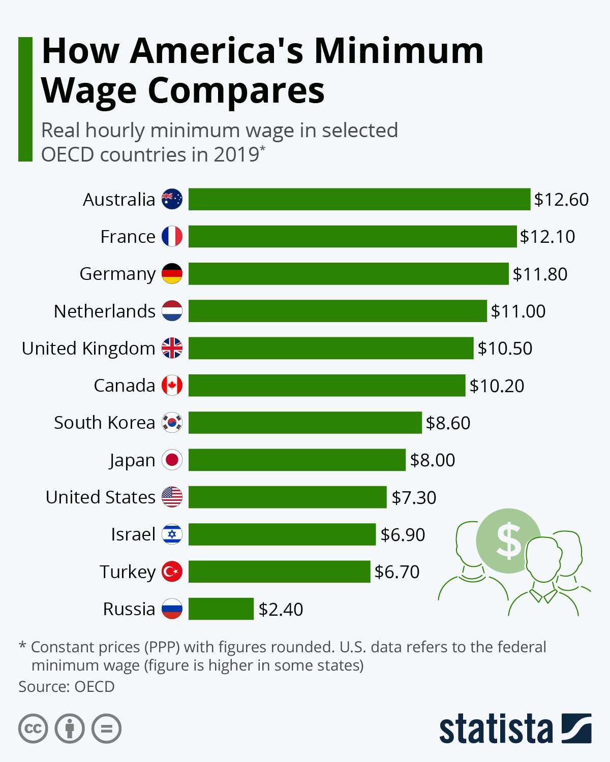 List Nigeria's minimum wage compared with 12 other countries
