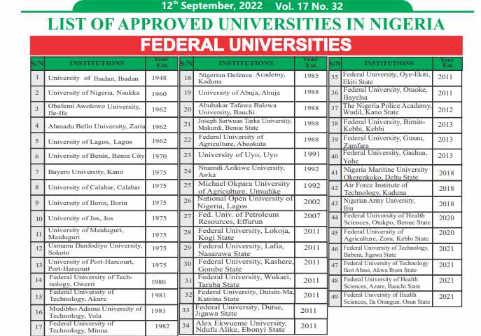 NUC/2022 Updated List/Approved Federal, State, Private Universities in Nigeria