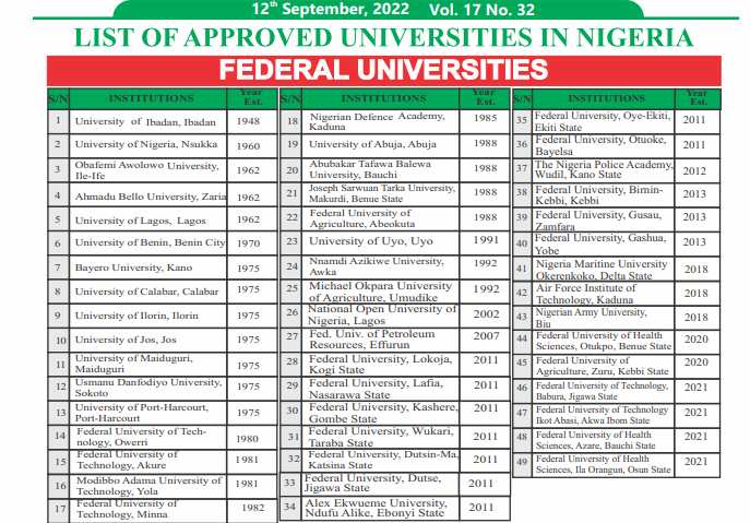 2022-updated-full-list-of-accredited-federal-state-private