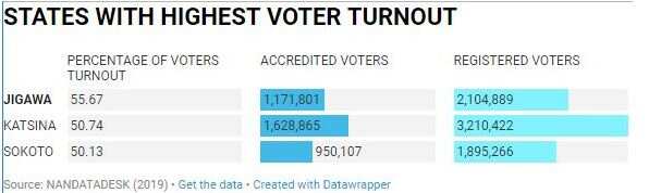 7 Facts and figures about how Nigerians voted in 2019 presidential election