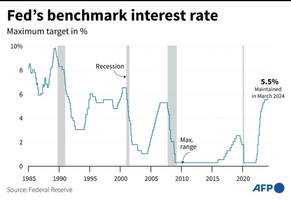 The Fed left its key lending rate unchanged