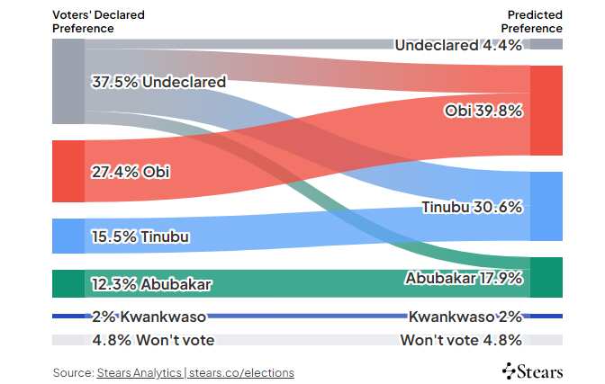 Stears Poll/2023 Presidential Election/Peter Obi/Tinubu