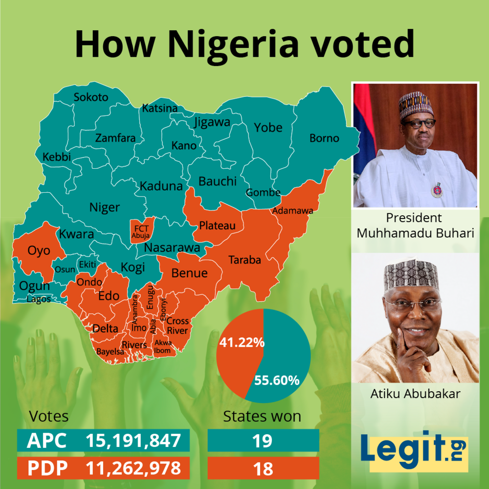 2019 presidential election: How Buhari, Atiku stand in 36 states, FCT according to INEC's official results (with infographics)
