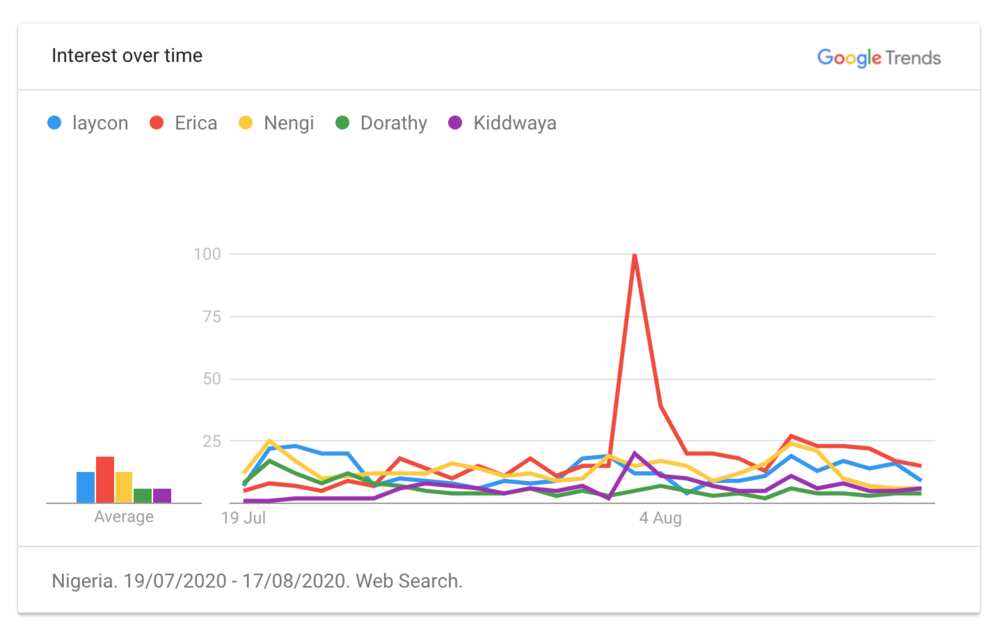 BBNaija: Laycon, Nengi and Erica dominate Google searches