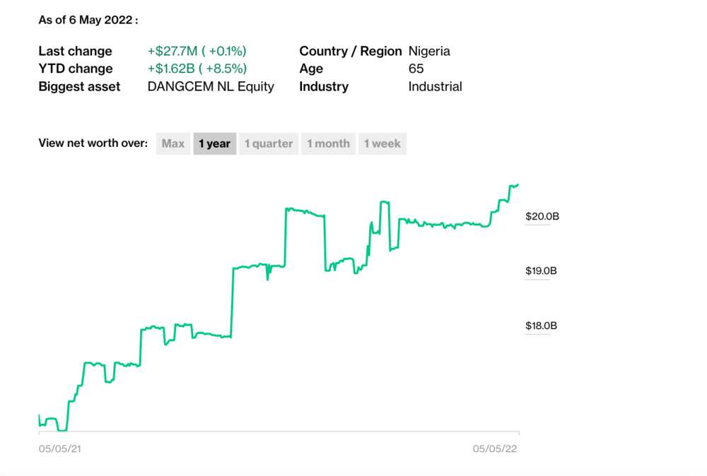 Dangote, Elon Musk