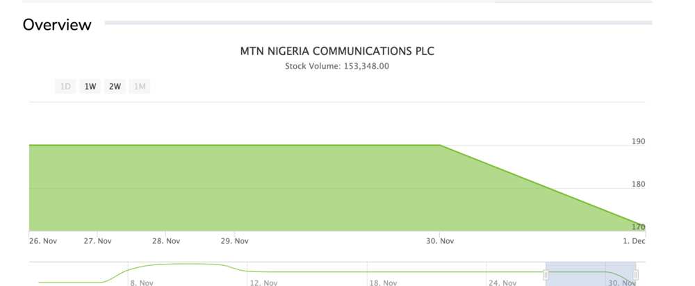 MTN Nigeria shareholders loose N386.73bn in one day after announcement of public offer