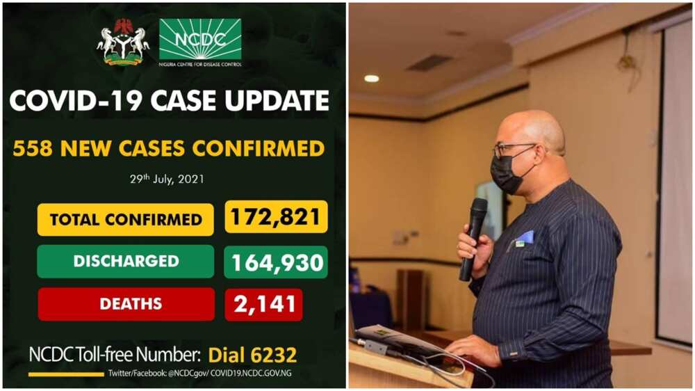 15 States, FCT Affected as COVID-19 Spike Continues in Nigeria, 558 New Cases Confirmed, 2 Deaths Recorded