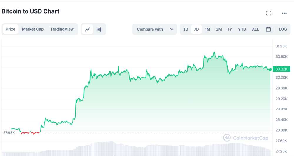 Bitcoin price, CBN Bitcoin price, CBN