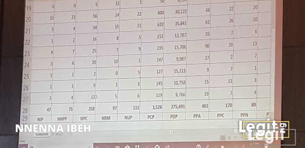 LIVE UPDATES: Day 2: Buhari continues to lead as results of more states are released