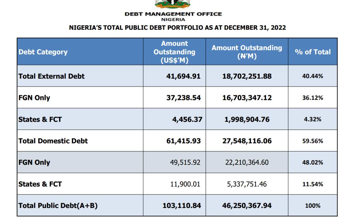 List of five countries Nigeria is owing as foreign debt increases to over $41 billion