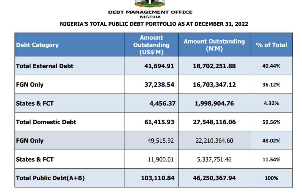 Nigeria debt breakdown