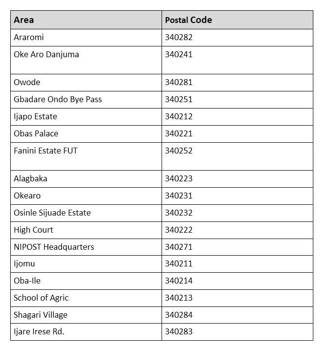 Nigeria Zip Codes Postal Or Zip Codes Of Lagos And Other States In Nigeria 234 That Many 8918