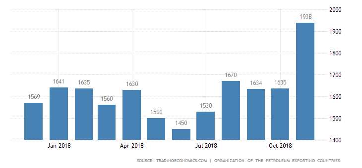 crude oil production in Nigeria