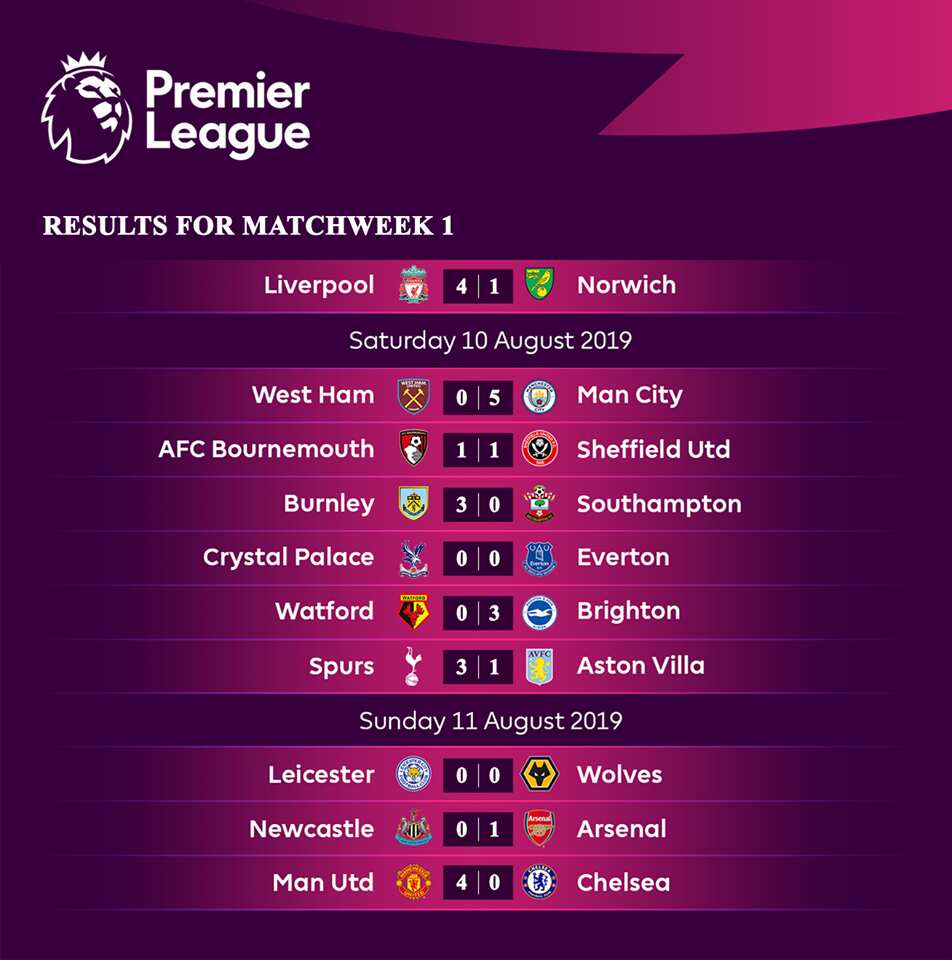 Premier League results