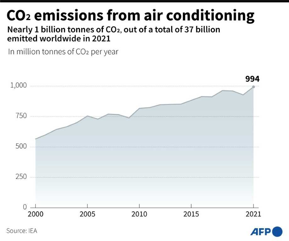 CO2 emissions from air conditioning