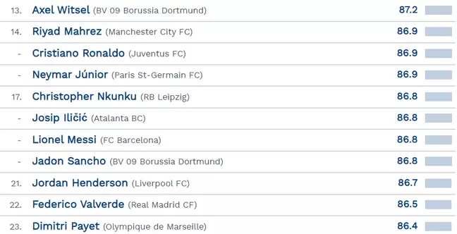 Ronaldo & Messi outside of top 10 as the list of most in form players revealed. Credit: CIES