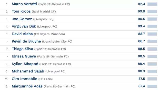 Most In Form Footballers This Season Have Been Revealed, Ronaldo & Messi Outside Top 10