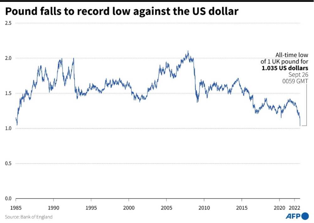 British pound hits record low against US dollar