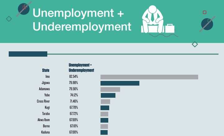 Imo, Jigawa and 8 Other States with Highest Unemployment Rates in Nigeria