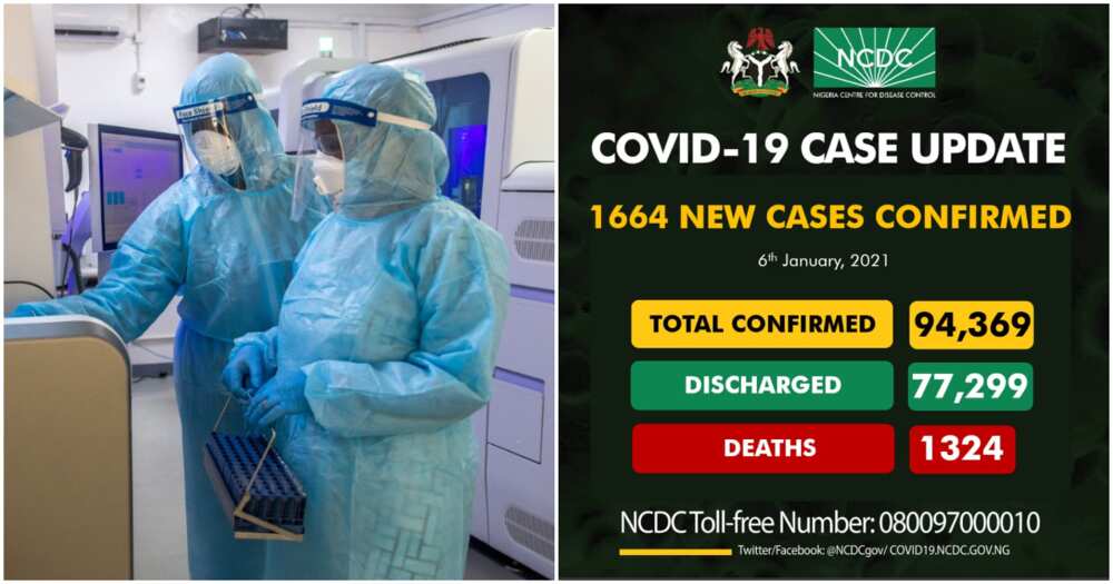 COVID-19: NCDC records 1,664 new infections in 1 day
