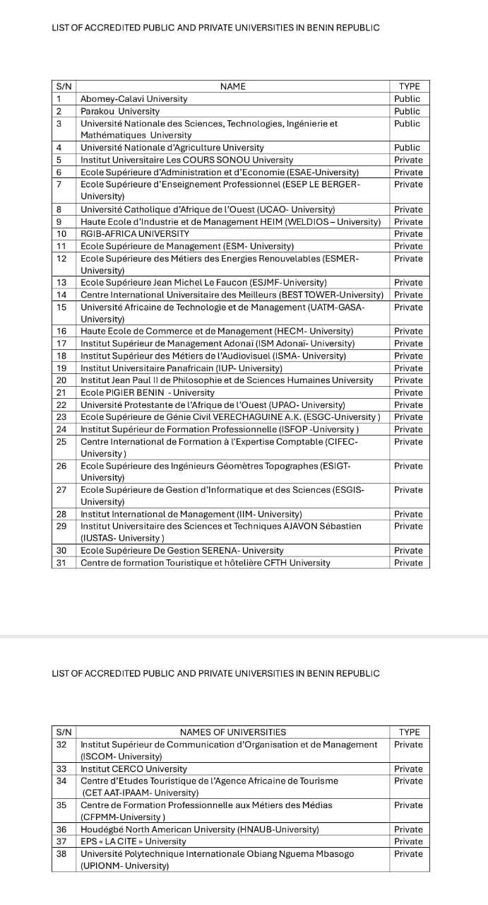 Certificate Racketeering: Documents reveal lists of 38 accredited universities in Benin Republic