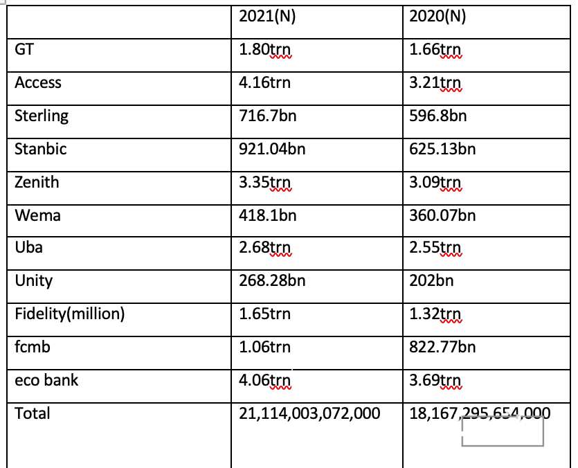 Access bank leads as 11 banks approve N21.1trn loans & Advances to their customers in search of funding