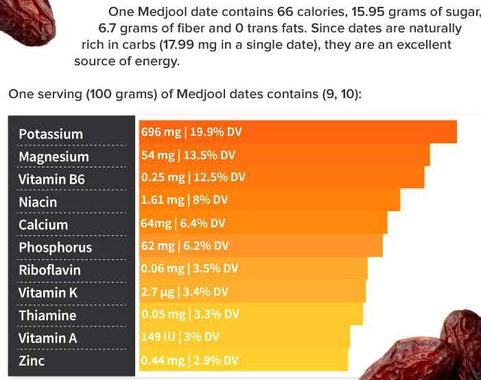 nutritional value of dates