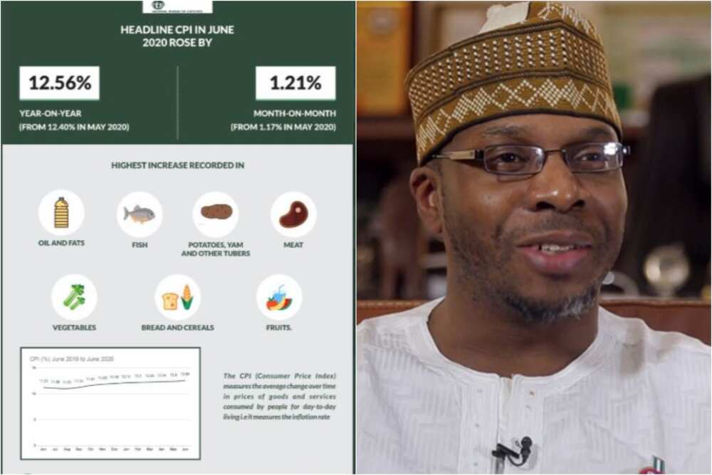 NBS reveals Nigeria's new inflation rate, says there is 12.56% in June