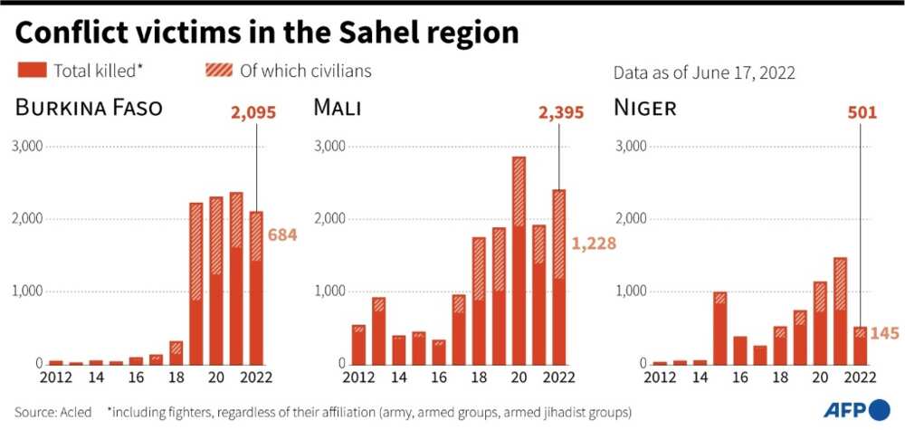 Conflict victims in the Sahel region Conflict victims in the Sahel region
