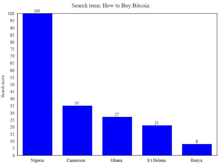 Google Trends search for Bitcoin, crypto