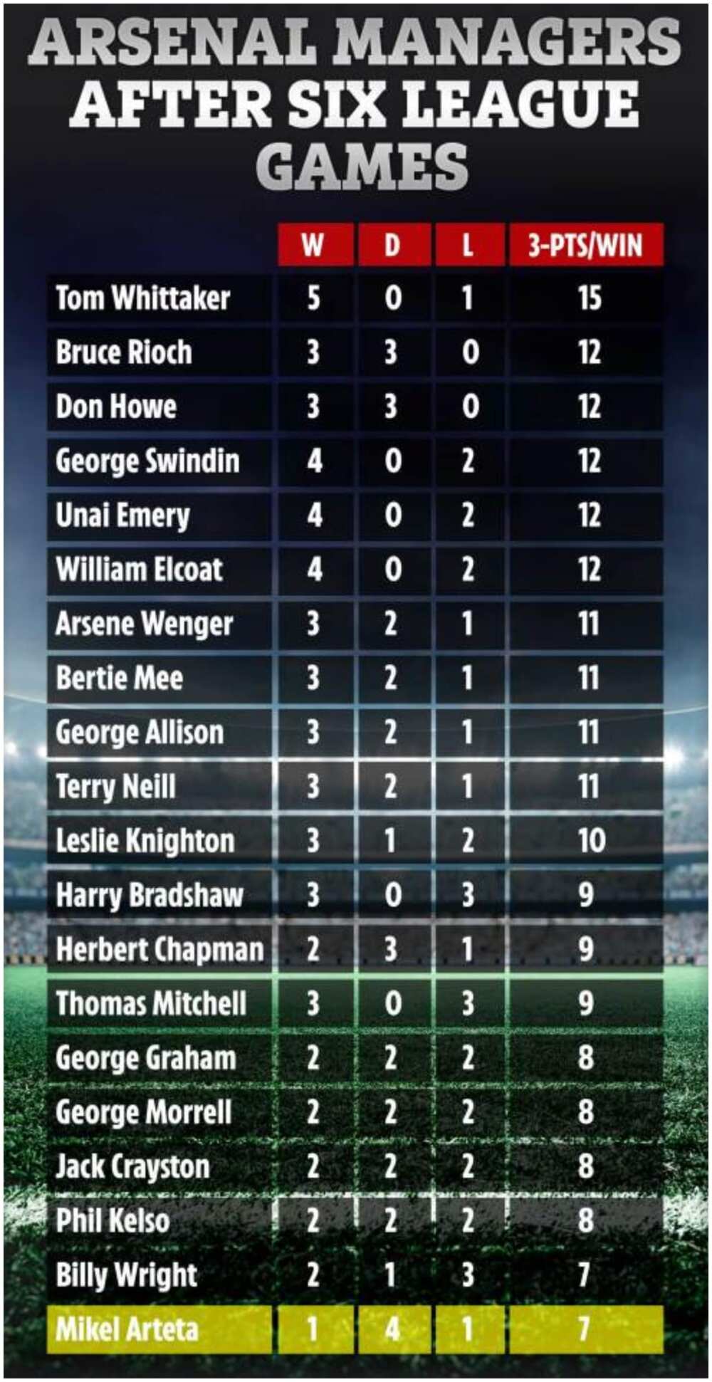 Mikel Arteta has made worst start of any manager in history of Arsenal