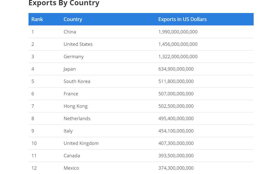 List of world's 25 largest exporting countries Legit.ng