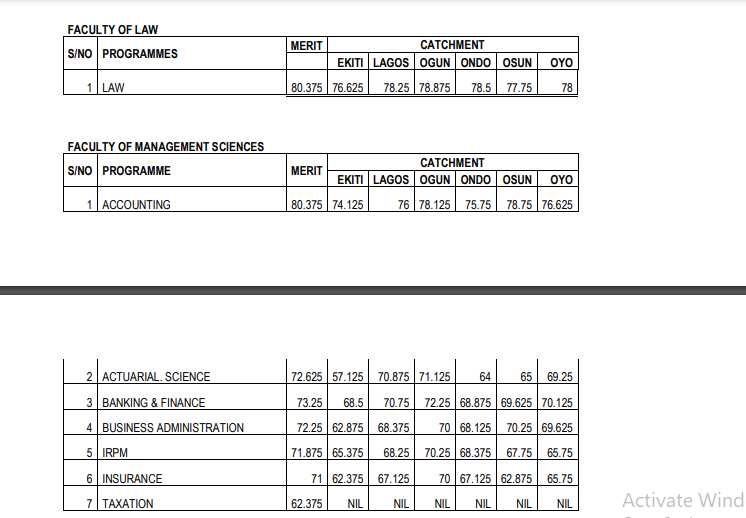 Unilag cut-off marks/2022/2023 admission/Faculty of Law/Faculty of Management Sciences