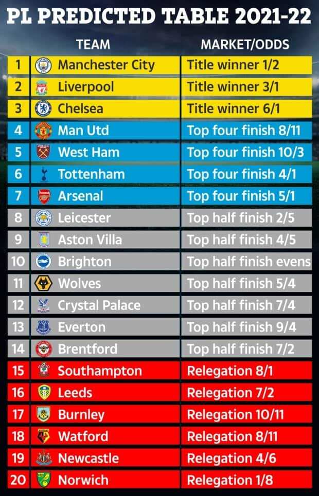 Supercomputer Predicts Final 2021/22 Premier League Table as Man City, Liverpool, and Chelsea Eye Title