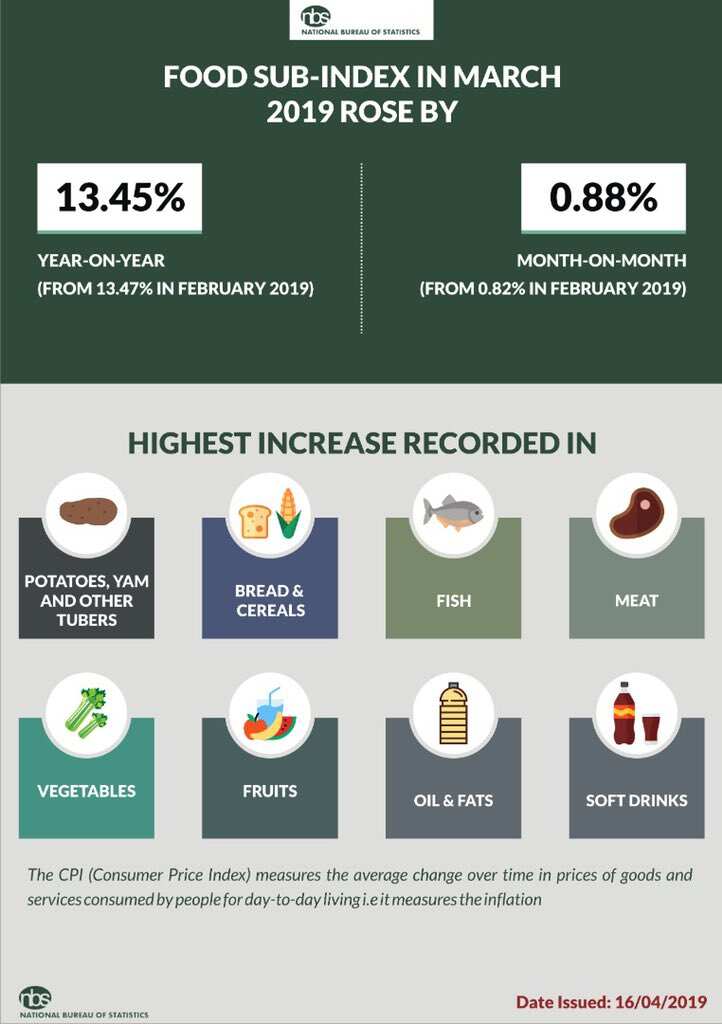 Breaking: Food price falls as Nigeria’s inflation drops to 11.25% in March 2019